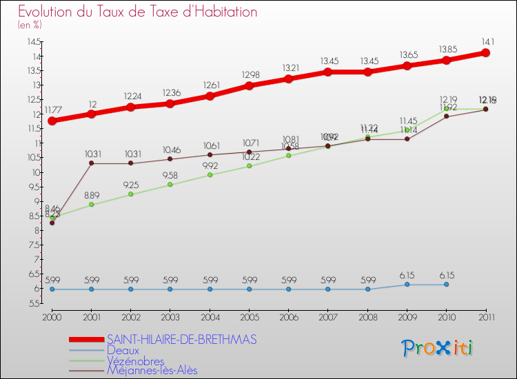 Evolution du taux de la taxe d'habitation pour SAINT-HILAIRE-DE-BRETHMAS et les communes proches Comparaison des taux de la taxe d'habitation pour SAINT-HILAIRE-DE-BRETHMAS et les communes voisines