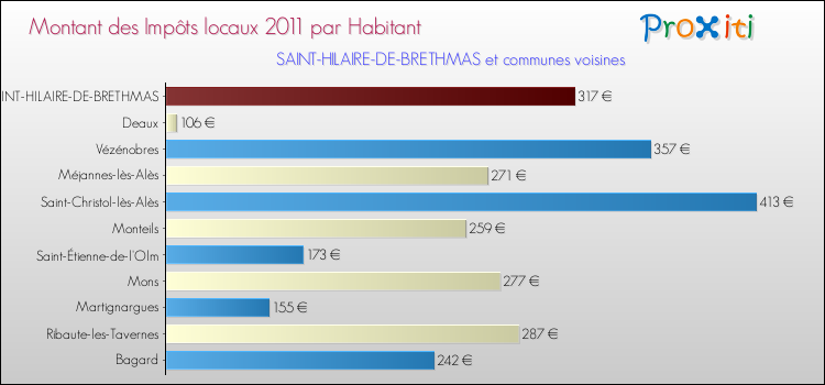 Montant des impôts locaux par Habitant pour SAINT-HILAIRE-DE-BRETHMAS et les communes proches Comparaison des impôts locaux par habitant pour SAINT-HILAIRE-DE-BRETHMAS et les communes voisines