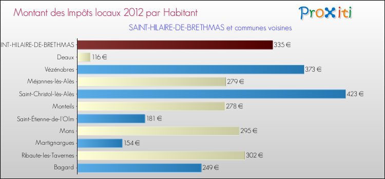 Montant des impôts locaux par Habitant pour SAINT-HILAIRE-DE-BRETHMAS et les communes proches Comparaison des impôts locaux par habitant pour SAINT-HILAIRE-DE-BRETHMAS et les communes voisines