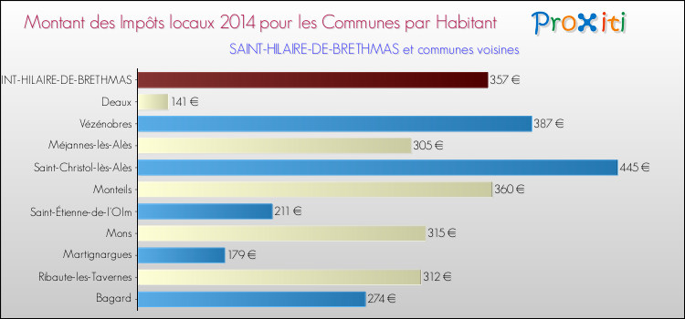 Montant des impôts locaux par Habitant pour SAINT-HILAIRE-DE-BRETHMAS et les communes proches en 2014 Comparaison des impôts locaux par habitant pour SAINT-HILAIRE-DE-BRETHMAS et les communes voisines en 2014