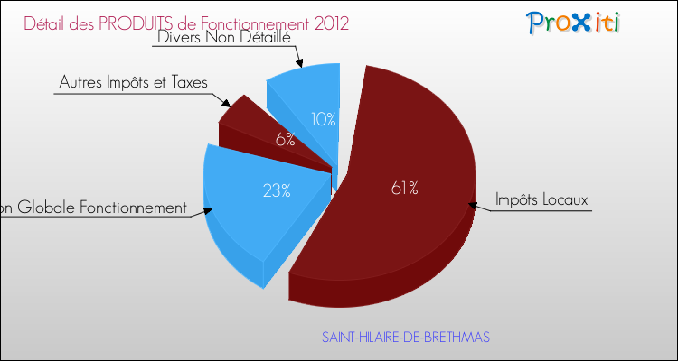 Décomposition du Budget de Fonctionnement 2012 de la commune de SAINT-HILAIRE-DE-BRETHMAS Budget de Fonctionnement 2012 pour la commune de SAINT-HILAIRE-DE-BRETHMAS