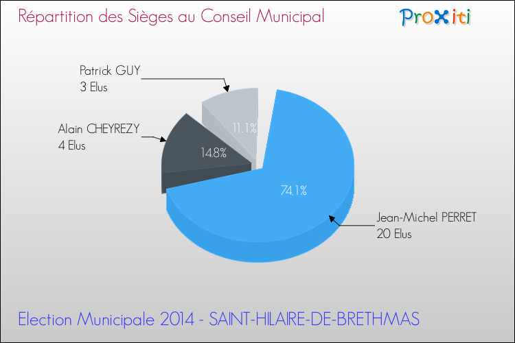 Répartition des élus au conseil municipal entre les listes au 2ème Tour des Elections Municipales 2014 de la commune de SAINT-HILAIRE-DE-BRETHMAS Elections Municipales 2014 - Répartition des élus au conseil municipal entre les listes au 2ème Tour pour la commune de SAINT-HILAIRE-DE-BRETHMAS