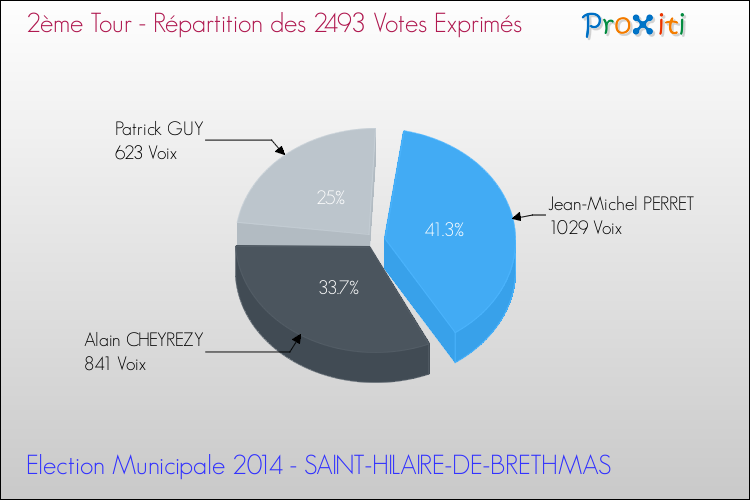 Répartition des votes exprimés au 2ème Tour des Elections Municipales 2014 de la commune de SAINT-HILAIRE-DE-BRETHMAS Elections Municipales 2014 - Répartition des votes exprimés au 2ème Tour pour la commune de SAINT-HILAIRE-DE-BRETHMAS
