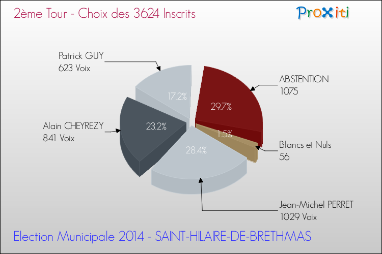 Résultats par rapport aux inscrits au 2ème Tour des Elections Municipales 2014 de la commune de SAINT-HILAIRE-DE-BRETHMAS Elections Municipales 2014 - Résultats par rapport aux inscrits au 2ème Tour pour la commune de SAINT-HILAIRE-DE-BRETHMAS