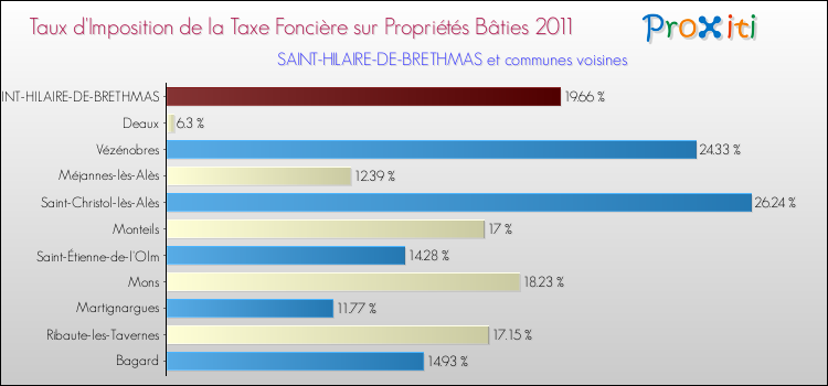 Taux d'imposition de la taxe foncière sur le bati 2011 pour SAINT-HILAIRE-DE-BRETHMAS et les communes proches Comparaison des taux d'imposition de la taxe foncière sur le bati 2011 pour SAINT-HILAIRE-DE-BRETHMAS et les communes voisines