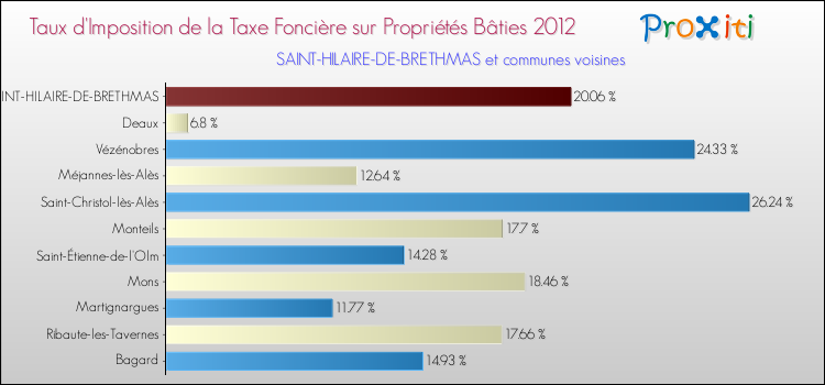 Taux d'imposition de la taxe foncière sur le bati 2012 pour SAINT-HILAIRE-DE-BRETHMAS et les communes proches Comparaison des taux d'imposition de la taxe foncière sur le bati 2012 pour SAINT-HILAIRE-DE-BRETHMAS et les communes voisines