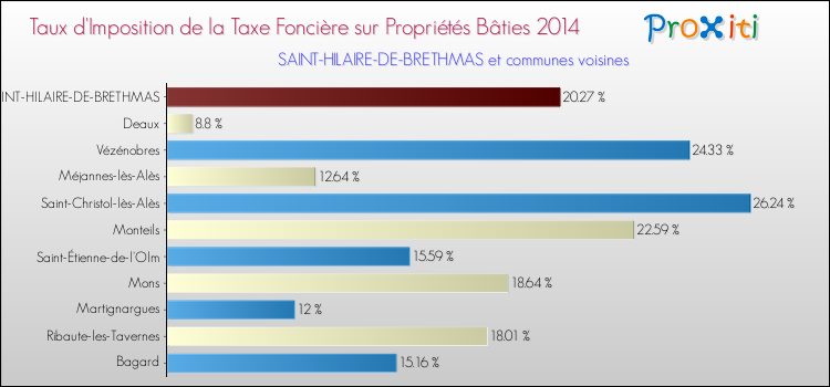 Taux d'imposition de la taxe foncière sur le bati 2014 pour SAINT-HILAIRE-DE-BRETHMAS et les communes proches Comparaison des taux d'imposition de la taxe foncière sur le bati 2014 pour SAINT-HILAIRE-DE-BRETHMAS et les communes voisines