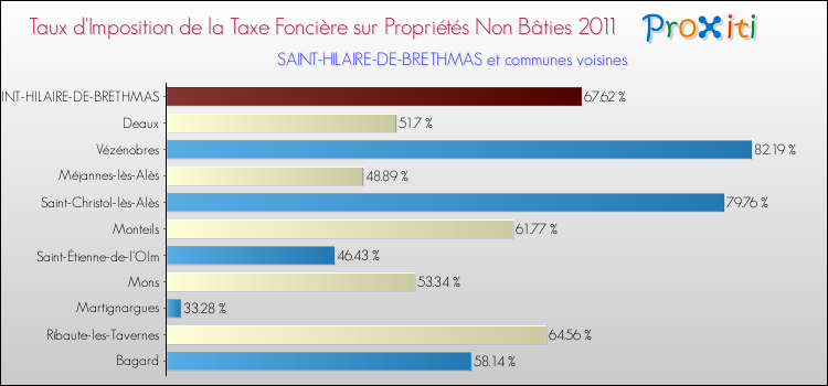 Taux d'imposition de la taxe foncière sur les immeubles et terrains non batis 2011 pour SAINT-HILAIRE-DE-BRETHMAS et les communes proches Comparaison des taux d'imposition de la taxe foncière sur les immeubles et terrains non batis 2011 pour SAINT-HILAIRE-DE-BRETHMAS et les communes voisines