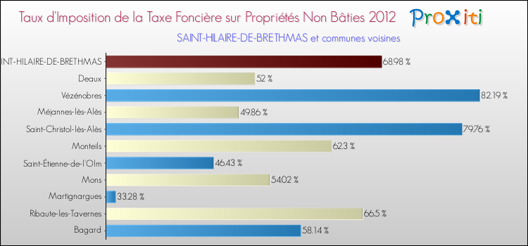 Taux d'imposition de la taxe foncière sur les immeubles et terrains non batis 2012 pour SAINT-HILAIRE-DE-BRETHMAS et les communes proches Comparaison des taux d'imposition de la taxe foncière sur les immeubles et terrains non batis 2012 pour SAINT-HILAIRE-DE-BRETHMAS et les communes voisines