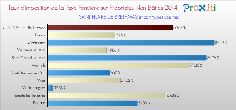 Taux d'imposition de la taxe foncière sur les immeubles et terrains non batis 2014 pour SAINT-HILAIRE-DE-BRETHMAS et les communes proches Comparaison des taux d'imposition de la taxe foncière sur les immeubles et terrains non batis 2014 pour SAINT-HILAIRE-DE-BRETHMAS et les communes voisines