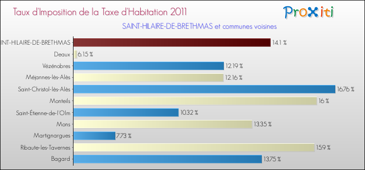 Taux d'imposition de la taxe d'habitation 2011 pour SAINT-HILAIRE-DE-BRETHMAS et les communes proches Comparaison des taux d'imposition de la taxe d'habitation 2011 pour SAINT-HILAIRE-DE-BRETHMAS et les communes voisines