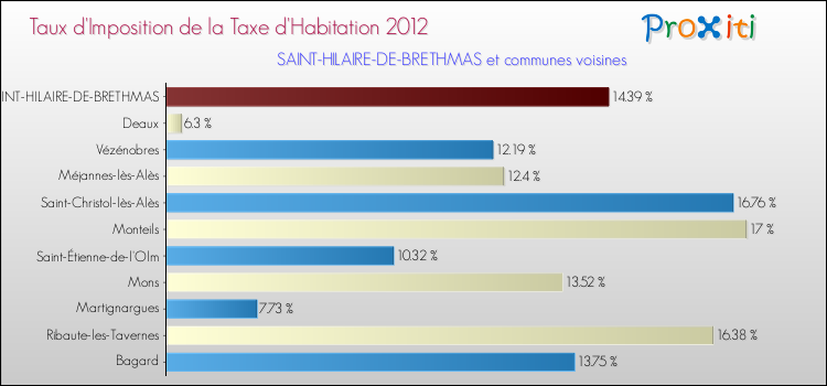 Taux d'imposition de la taxe d'habitation 2012 pour SAINT-HILAIRE-DE-BRETHMAS et les communes proches Comparaison des taux d'imposition de la taxe d'habitation 2012 pour SAINT-HILAIRE-DE-BRETHMAS et les communes voisines