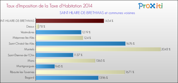Taux d'imposition de la taxe d'habitation 2014 pour SAINT-HILAIRE-DE-BRETHMAS et les communes proches Comparaison des taux d'imposition de la taxe d'habitation 2014 pour SAINT-HILAIRE-DE-BRETHMAS et les communes voisines