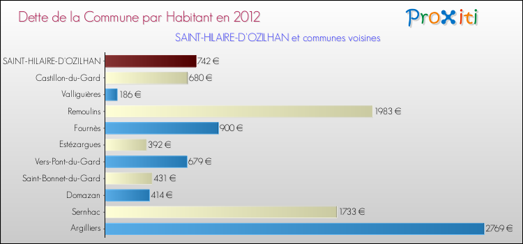 Dette par habitant de la commune en 2012 pour SAINT-HILAIRE-D'OZILHAN et les communes proches Comparaison de la dette par habitant de la commune en 2012 pour SAINT-HILAIRE-D'OZILHAN et les communes voisines
