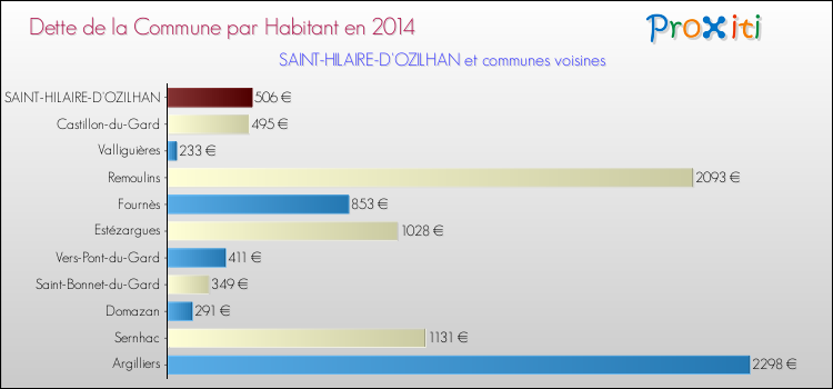 Dette par habitant de la commune en 2014 pour SAINT-HILAIRE-D'OZILHAN et les communes proches Comparaison de la dette par habitant de la commune en 2014 pour SAINT-HILAIRE-D'OZILHAN et les communes voisines