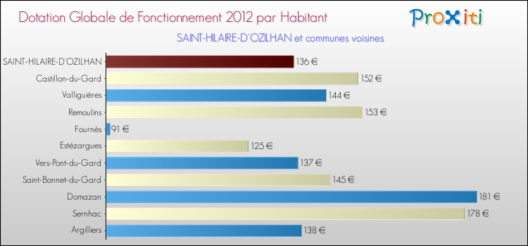 Montant des dotations globales de fonctionnement DGF par Habitant pour SAINT-HILAIRE-D'OZILHAN et les communes proches Comparaison des des dotations globales de fonctionnement DGF par habitant pour SAINT-HILAIRE-D'OZILHAN et les communes voisines