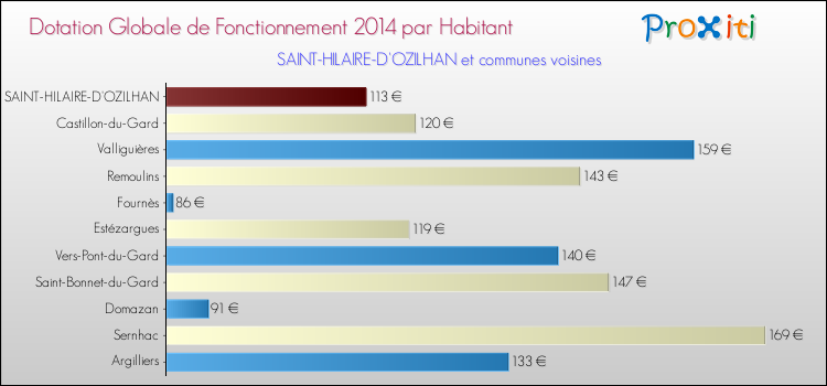 Montant des dotations globales de fonctionnement DGF par Habitant pour SAINT-HILAIRE-D'OZILHAN et les communes proches en 2014. Comparaison des des dotations globales de fonctionnement DGF par habitant pour SAINT-HILAIRE-D'OZILHAN et les communes voisines en 2014.