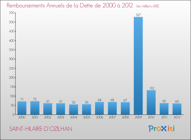 Evolution de l'annuité de la dette pour la commune de SAINT-HILAIRE-D'OZILHAN de 2000 à 2012 Annuités de la dette pour SAINT-HILAIRE-D'OZILHAN de 2000 à 2012