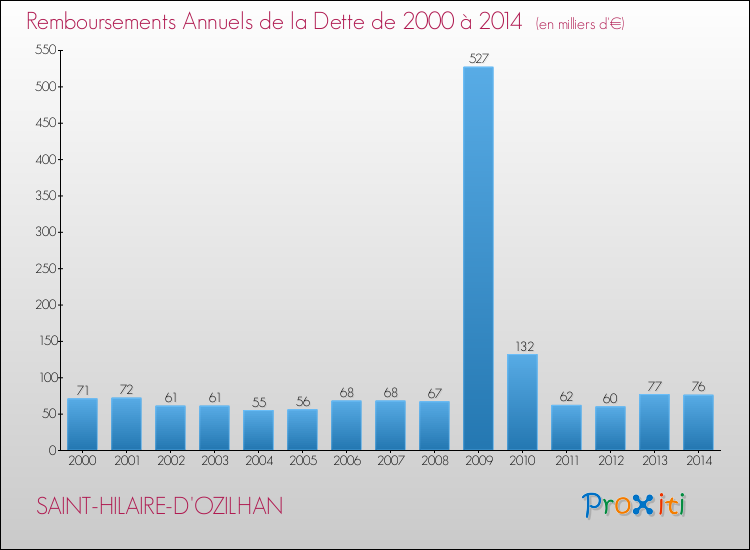 Evolution de l'annuité de la dette pour la commune de SAINT-HILAIRE-D'OZILHAN de 2000 à 2014 Annuités de la dette pour SAINT-HILAIRE-D'OZILHAN de 2000 à 2014