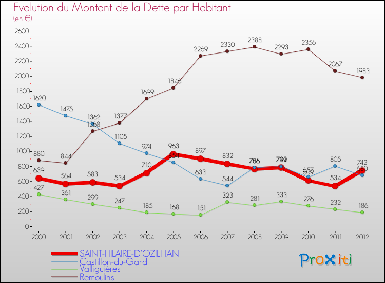 Evolution de la dette par habitant pour la commune de SAINT-HILAIRE-D'OZILHAN et les communes proches de 2000 à 2012 Comparaison de la dette par habitant pour SAINT-HILAIRE-D'OZILHAN et les communes voisines de 2000 à 2012