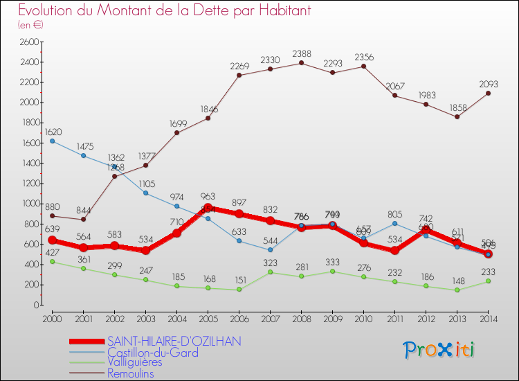 Evolution de la dette par habitant pour la commune de SAINT-HILAIRE-D'OZILHAN et les communes proches de 2000 à 2014 Comparaison de la dette par habitant pour SAINT-HILAIRE-D'OZILHAN et les communes voisines de 2000 à 2014