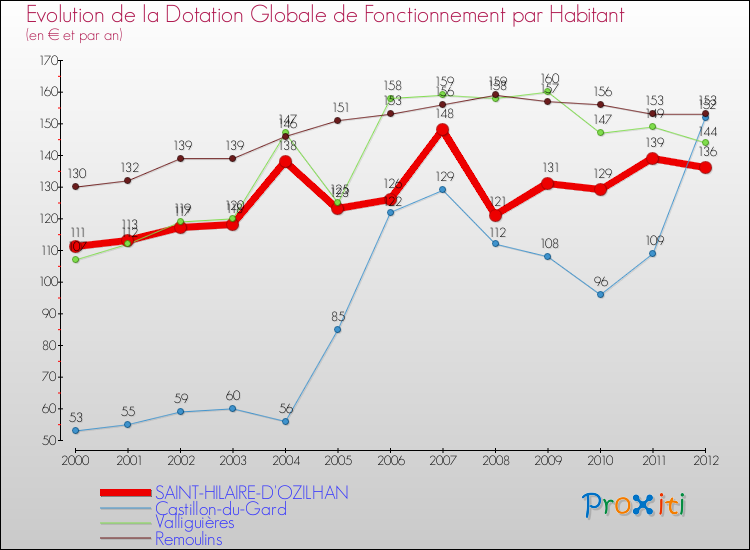 Evolution et montant de la dotation globale de fonctionnement par Habitant pour SAINT-HILAIRE-D'OZILHAN et les communes proches Comparaison des dotations globales de fonctionnement par habitant pour SAINT-HILAIRE-D'OZILHAN et les communes voisines