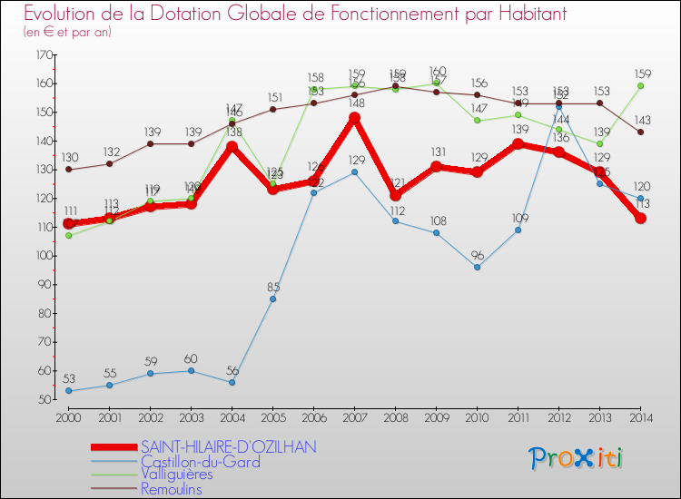 Evolution et montant de la dotation globale de fonctionnement par Habitant pour SAINT-HILAIRE-D'OZILHAN et les communes proches de 2000 à 2014. Comparaison des dotations globales de fonctionnement par habitant pour SAINT-HILAIRE-D'OZILHAN et les communes voisines de 2000 à 2014.