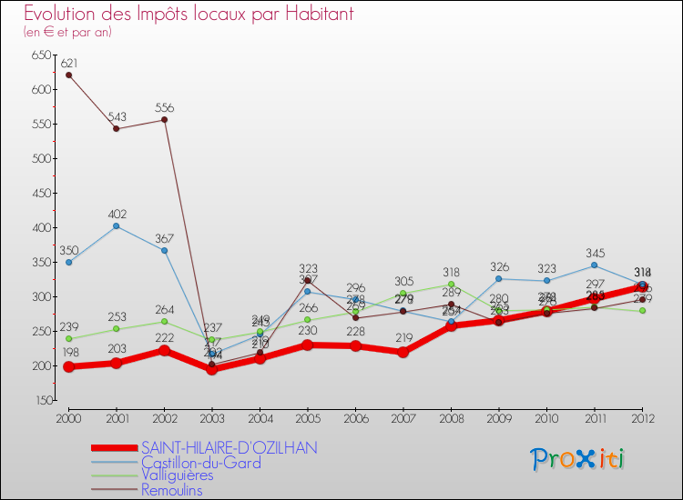 Evolution et montant des impôts locaux par Habitant pour SAINT-HILAIRE-D'OZILHAN et les communes proches Comparaison des impôts locaux par habitant pour SAINT-HILAIRE-D'OZILHAN et les communes voisines