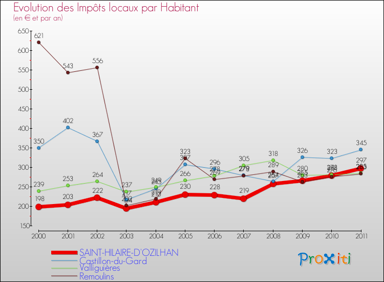 Evolution et montant des impôts locaux par Habitant pour SAINT-HILAIRE-D'OZILHAN et les communes proches Comparaison des impôts locaux par habitant pour SAINT-HILAIRE-D'OZILHAN et les communes voisines