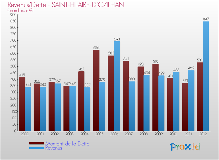 Evolution comparée de la dette et des revenus pour la commune de SAINT-HILAIRE-D'OZILHAN de 2000 à 2012 Comparaison de la dette et des revenus pour SAINT-HILAIRE-D'OZILHAN de 2000 à 2012
