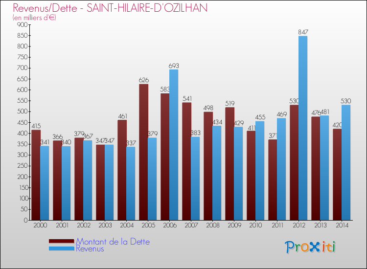 Evolution comparée de la dette et des revenus pour la commune de SAINT-HILAIRE-D'OZILHAN de 2000 à 2014 Comparaison de la dette et des revenus pour SAINT-HILAIRE-D'OZILHAN de 2000 à 2014