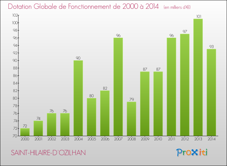 Evolution du montant de la Dotation Globale de Fonctionnement pour la commune de SAINT-HILAIRE-D'OZILHAN de 2000 à 2014 Evolution du montant de la Dotation Globale de Fonctionnement pour SAINT-HILAIRE-D'OZILHAN de 2000 à 2014