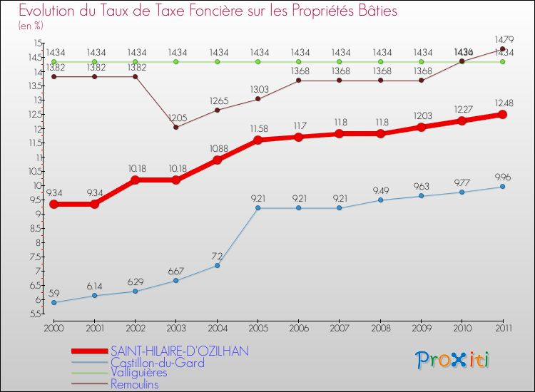 Evolution du taux de la taxe foncière sur le bati pour SAINT-HILAIRE-D'OZILHAN et les communes proches Comparaison des taux de taxe foncière sur le bati pour SAINT-HILAIRE-D'OZILHAN et les communes voisines