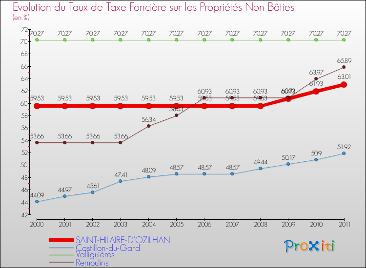 Evolution du taux de la taxe foncière sur les immeubles et terrains non batis pour SAINT-HILAIRE-D'OZILHAN et les communes proches Comparaison des taux de la taxe foncière sur les immeubles et terrains non batis pour SAINT-HILAIRE-D'OZILHAN et les communes voisines