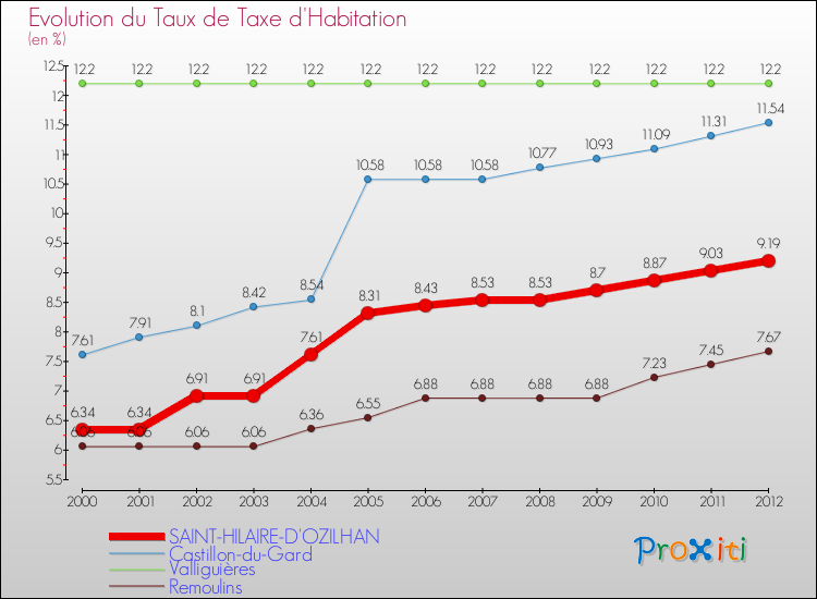 Evolution du taux de la taxe d'habitation pour SAINT-HILAIRE-D'OZILHAN et les communes proches Comparaison des taux de la taxe d'habitation pour SAINT-HILAIRE-D'OZILHAN et les communes voisines