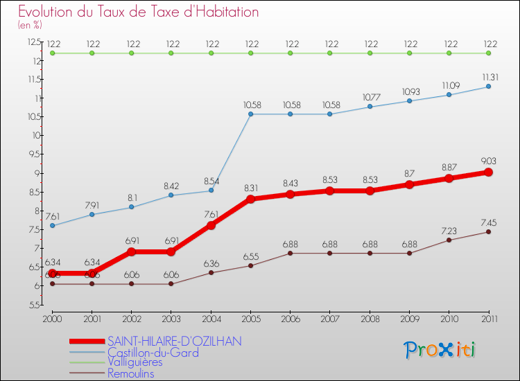Evolution du taux de la taxe d'habitation pour SAINT-HILAIRE-D'OZILHAN et les communes proches Comparaison des taux de la taxe d'habitation pour SAINT-HILAIRE-D'OZILHAN et les communes voisines
