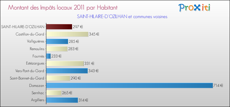 Montant des impôts locaux par Habitant pour SAINT-HILAIRE-D'OZILHAN et les communes proches Comparaison des impôts locaux par habitant pour SAINT-HILAIRE-D'OZILHAN et les communes voisines
