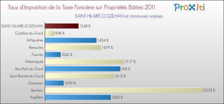 Taux d'imposition de la taxe foncière sur le bati 2011 pour SAINT-HILAIRE-D'OZILHAN et les communes proches Comparaison des taux d'imposition de la taxe foncière sur le bati 2011 pour SAINT-HILAIRE-D'OZILHAN et les communes voisines
