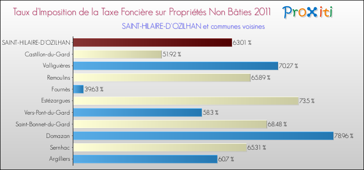 Taux d'imposition de la taxe foncière sur les immeubles et terrains non batis 2011 pour SAINT-HILAIRE-D'OZILHAN et les communes proches Comparaison des taux d'imposition de la taxe foncière sur les immeubles et terrains non batis 2011 pour SAINT-HILAIRE-D'OZILHAN et les communes voisines