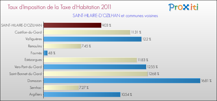 Taux d'imposition de la taxe d'habitation 2011 pour SAINT-HILAIRE-D'OZILHAN et les communes proches Comparaison des taux d'imposition de la taxe d'habitation 2011 pour SAINT-HILAIRE-D'OZILHAN et les communes voisines