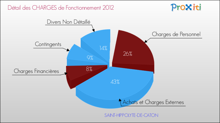 Décomposition des Charges de Fonctionnement 2012 de la commune de SAINT-HIPPOLYTE-DE-CATON Charges de Fonctionnement 2012 pour la commune de SAINT-HIPPOLYTE-DE-CATON
