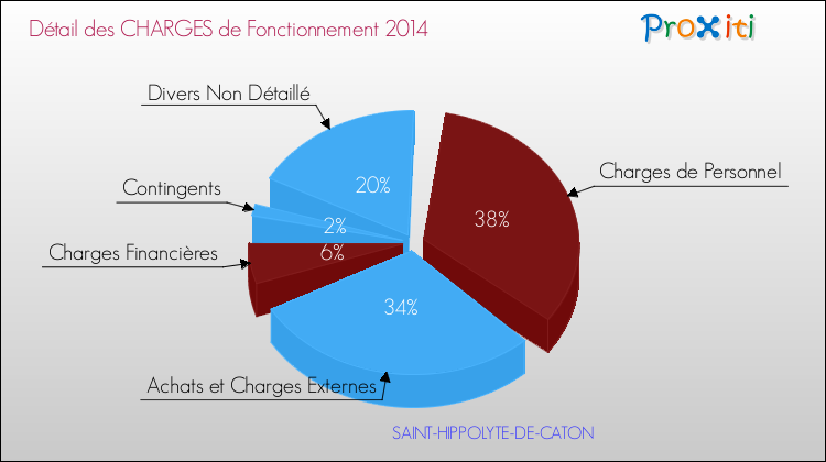 Décomposition des Charges de Fonctionnement 2014 de la commune de SAINT-HIPPOLYTE-DE-CATON Charges de Fonctionnement 2014 pour la commune de SAINT-HIPPOLYTE-DE-CATON