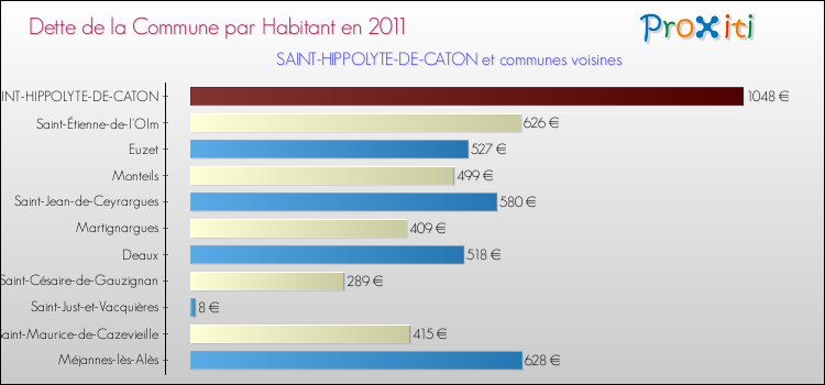 Dette par habitant de la commune en 2011 pour SAINT-HIPPOLYTE-DE-CATON et les communes proches Comparaison de la dette par habitant de la commune en 2011 pour SAINT-HIPPOLYTE-DE-CATON et les communes voisines