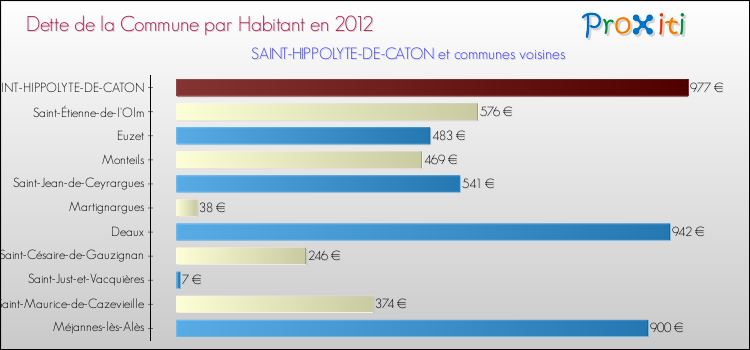 Dette par habitant de la commune en 2012 pour SAINT-HIPPOLYTE-DE-CATON et les communes proches Comparaison de la dette par habitant de la commune en 2012 pour SAINT-HIPPOLYTE-DE-CATON et les communes voisines