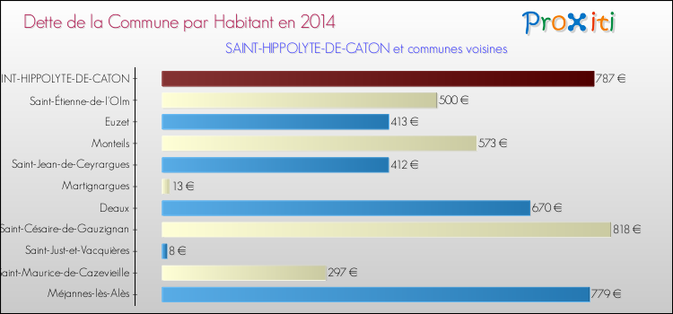 Dette par habitant de la commune en 2014 pour SAINT-HIPPOLYTE-DE-CATON et les communes proches Comparaison de la dette par habitant de la commune en 2014 pour SAINT-HIPPOLYTE-DE-CATON et les communes voisines