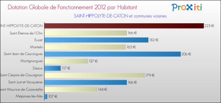 Montant des dotations globales de fonctionnement DGF par Habitant pour SAINT-HIPPOLYTE-DE-CATON et les communes proches Comparaison des des dotations globales de fonctionnement DGF par habitant pour SAINT-HIPPOLYTE-DE-CATON et les communes voisines