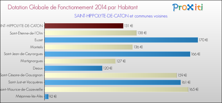 Montant des dotations globales de fonctionnement DGF par Habitant pour SAINT-HIPPOLYTE-DE-CATON et les communes proches en 2014. Comparaison des des dotations globales de fonctionnement DGF par habitant pour SAINT-HIPPOLYTE-DE-CATON et les communes voisines en 2014.