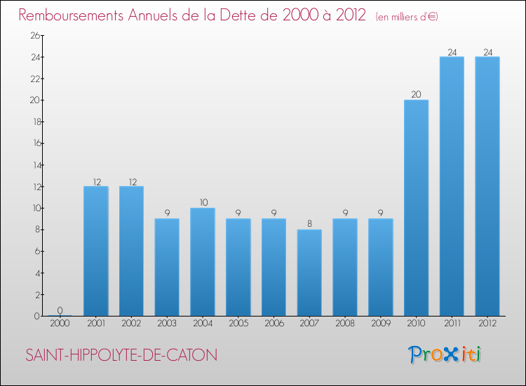 Evolution de l'annuité de la dette pour la commune de SAINT-HIPPOLYTE-DE-CATON de 2000 à 2012 Annuités de la dette pour SAINT-HIPPOLYTE-DE-CATON de 2000 à 2012