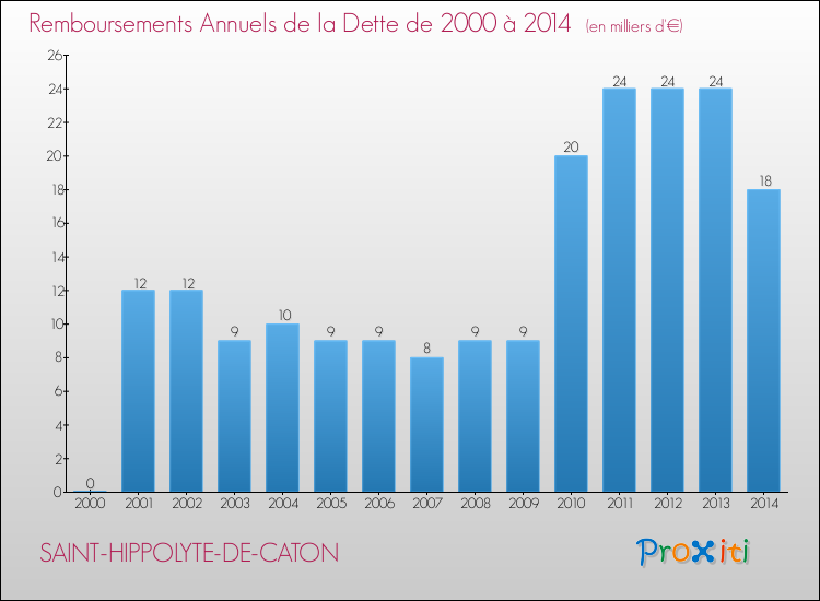 Evolution de l'annuité de la dette pour la commune de SAINT-HIPPOLYTE-DE-CATON de 2000 à 2014 Annuités de la dette pour SAINT-HIPPOLYTE-DE-CATON de 2000 à 2014