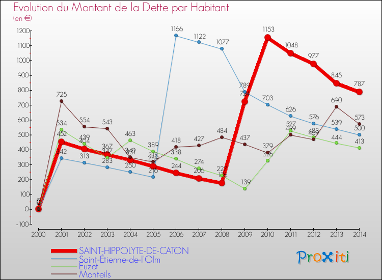 Evolution de la dette par habitant pour la commune de SAINT-HIPPOLYTE-DE-CATON et les communes proches de 2000 à 2014 Comparaison de la dette par habitant pour SAINT-HIPPOLYTE-DE-CATON et les communes voisines de 2000 à 2014